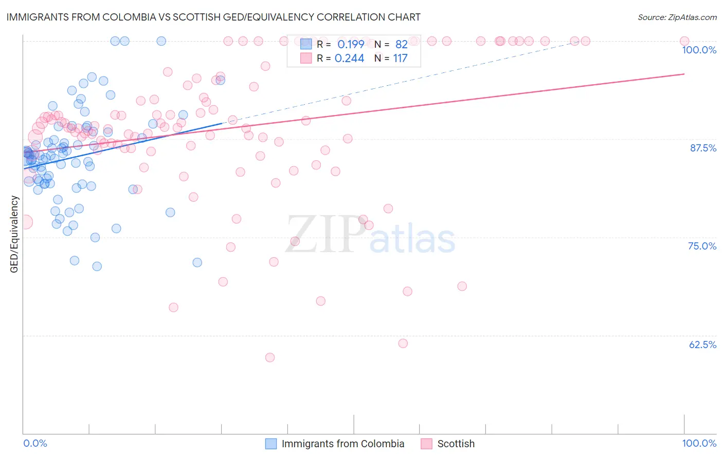 Immigrants from Colombia vs Scottish GED/Equivalency