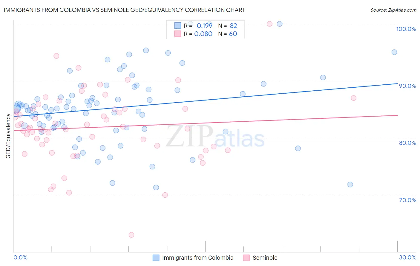Immigrants from Colombia vs Seminole GED/Equivalency