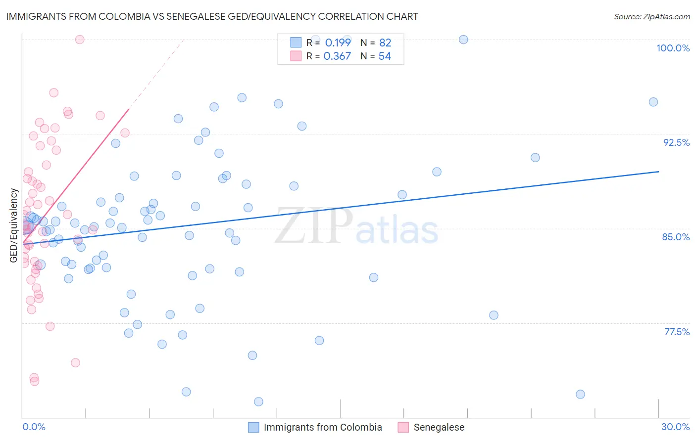 Immigrants from Colombia vs Senegalese GED/Equivalency