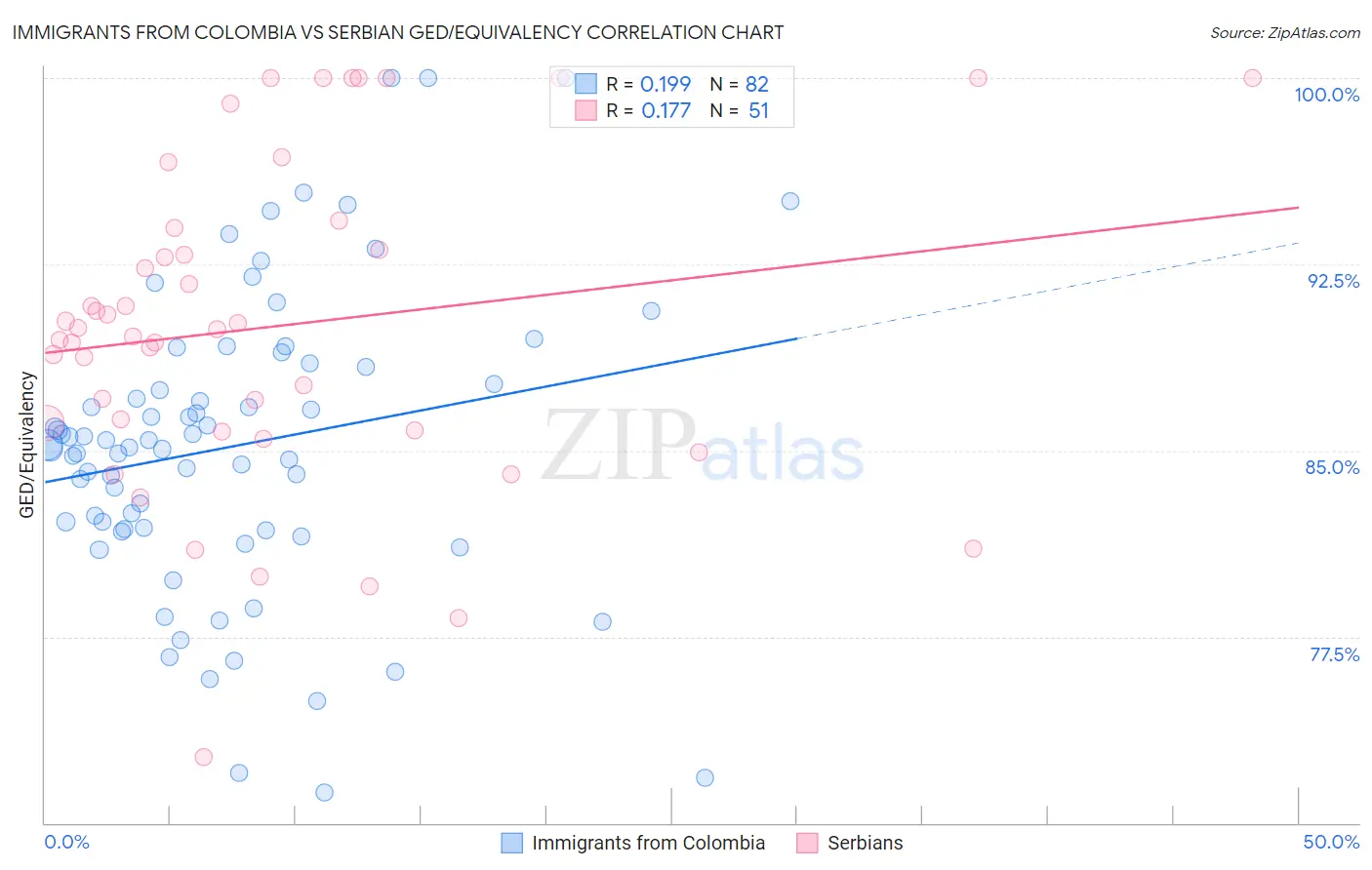 Immigrants from Colombia vs Serbian GED/Equivalency