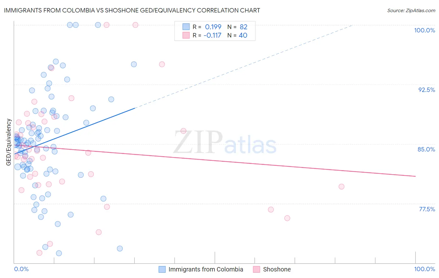 Immigrants from Colombia vs Shoshone GED/Equivalency