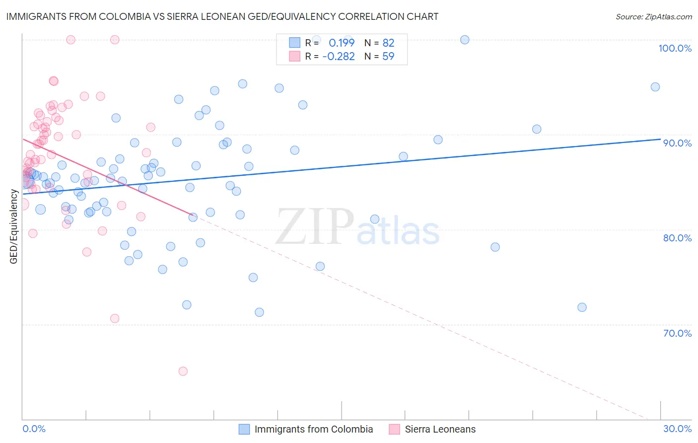 Immigrants from Colombia vs Sierra Leonean GED/Equivalency