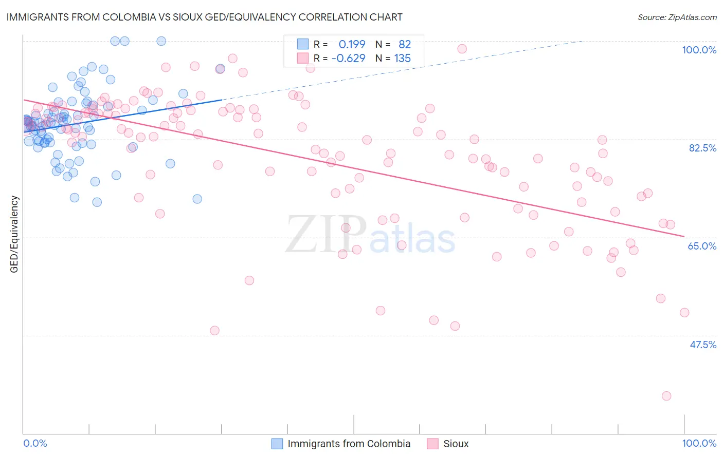Immigrants from Colombia vs Sioux GED/Equivalency