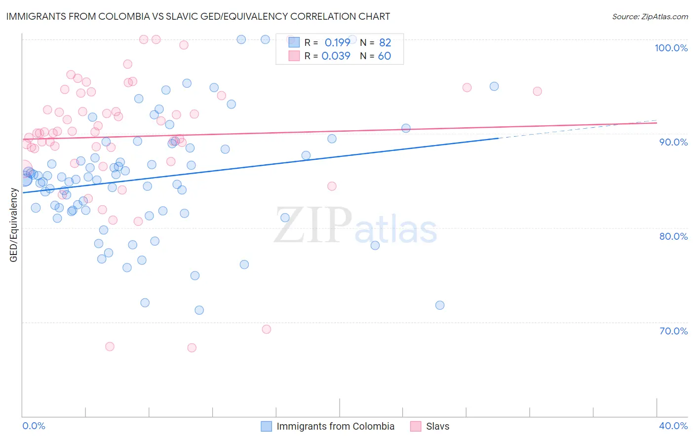Immigrants from Colombia vs Slavic GED/Equivalency