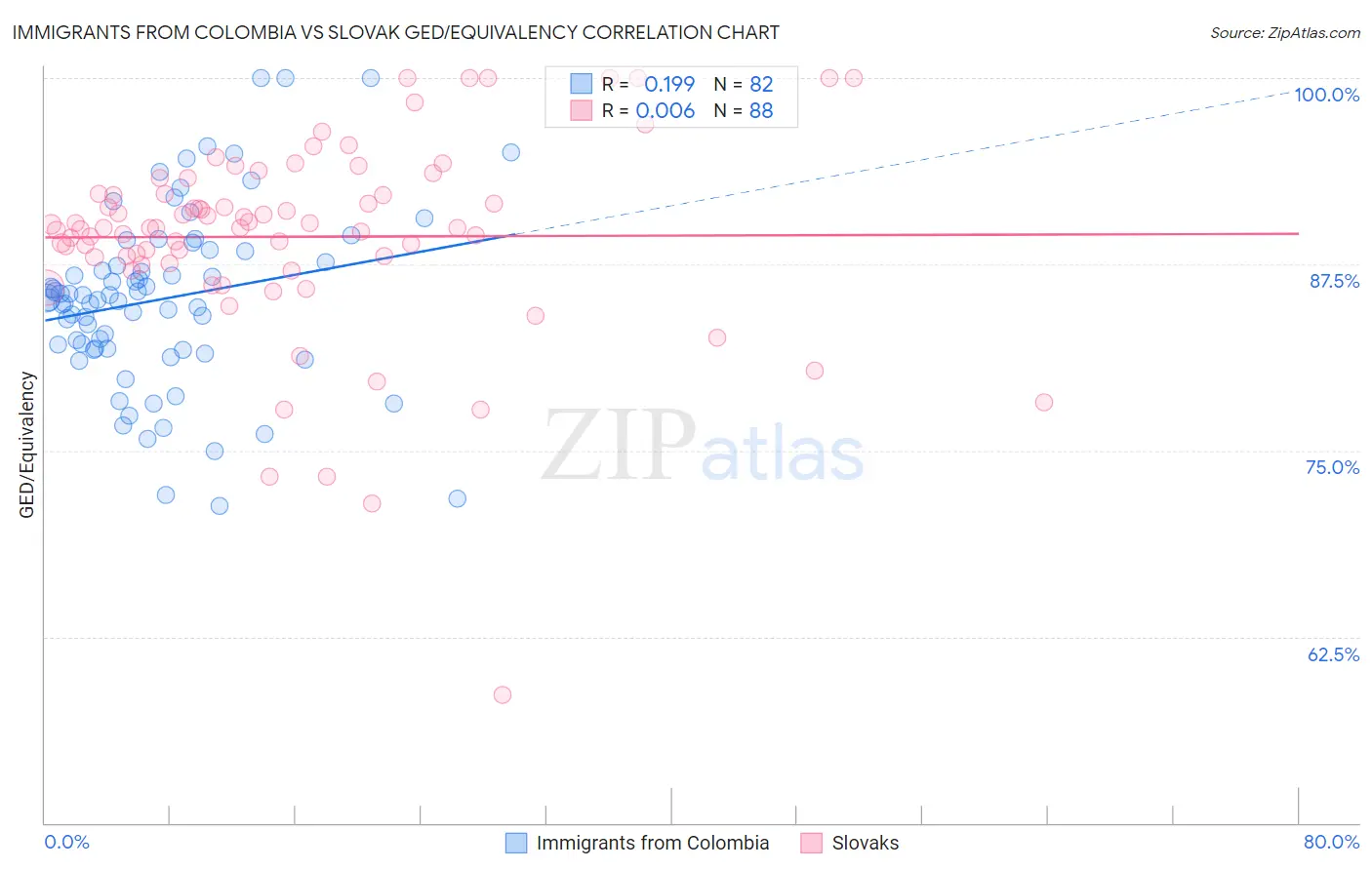 Immigrants from Colombia vs Slovak GED/Equivalency