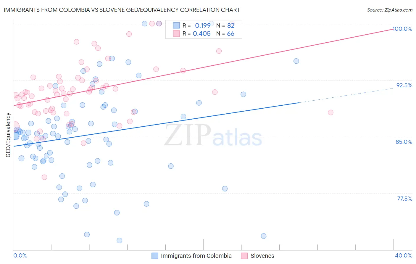 Immigrants from Colombia vs Slovene GED/Equivalency