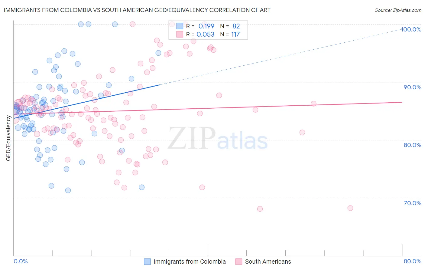 Immigrants from Colombia vs South American GED/Equivalency