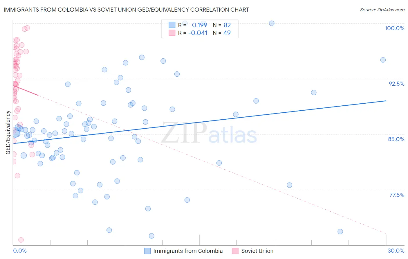 Immigrants from Colombia vs Soviet Union GED/Equivalency
