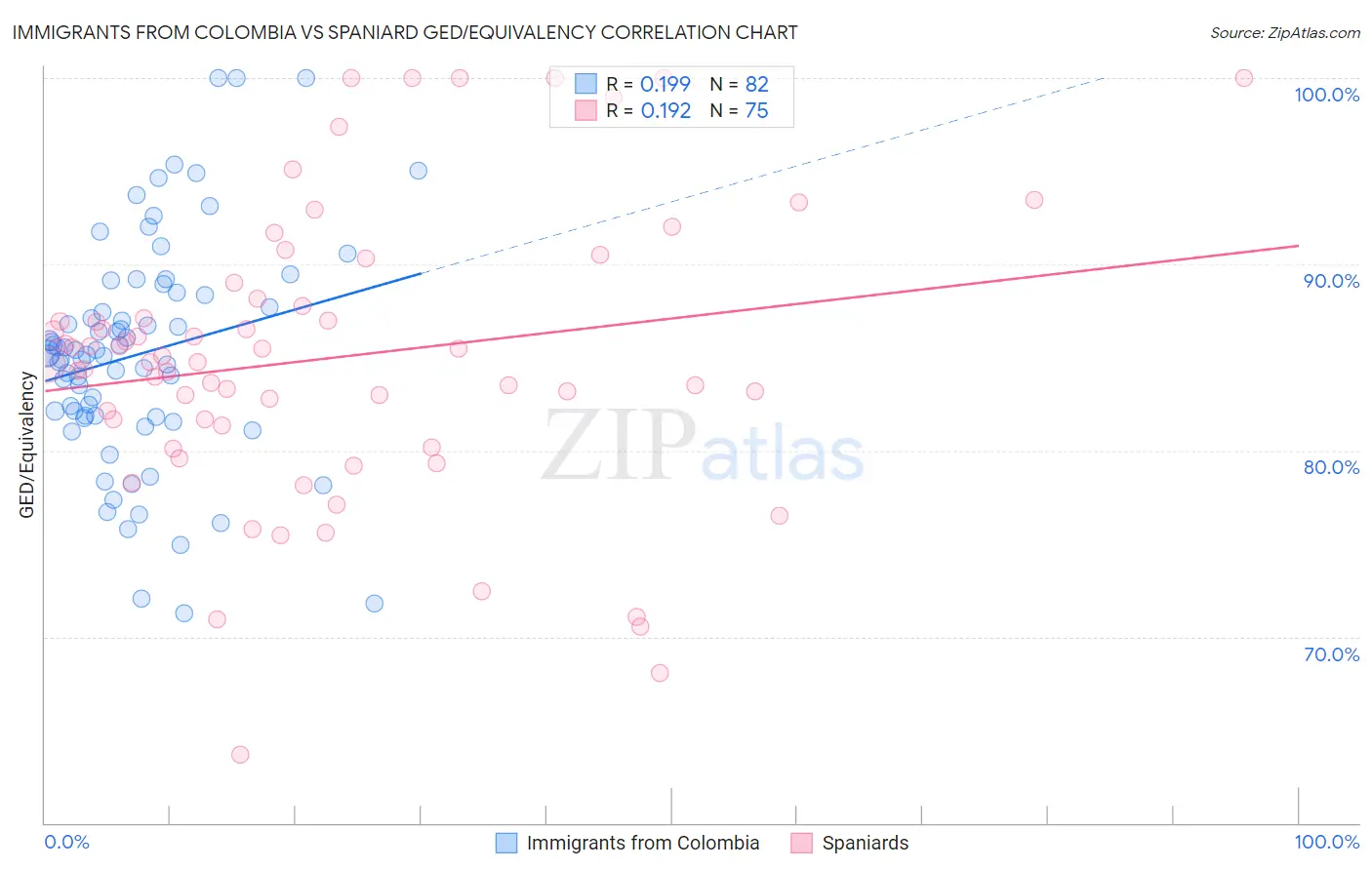 Immigrants from Colombia vs Spaniard GED/Equivalency