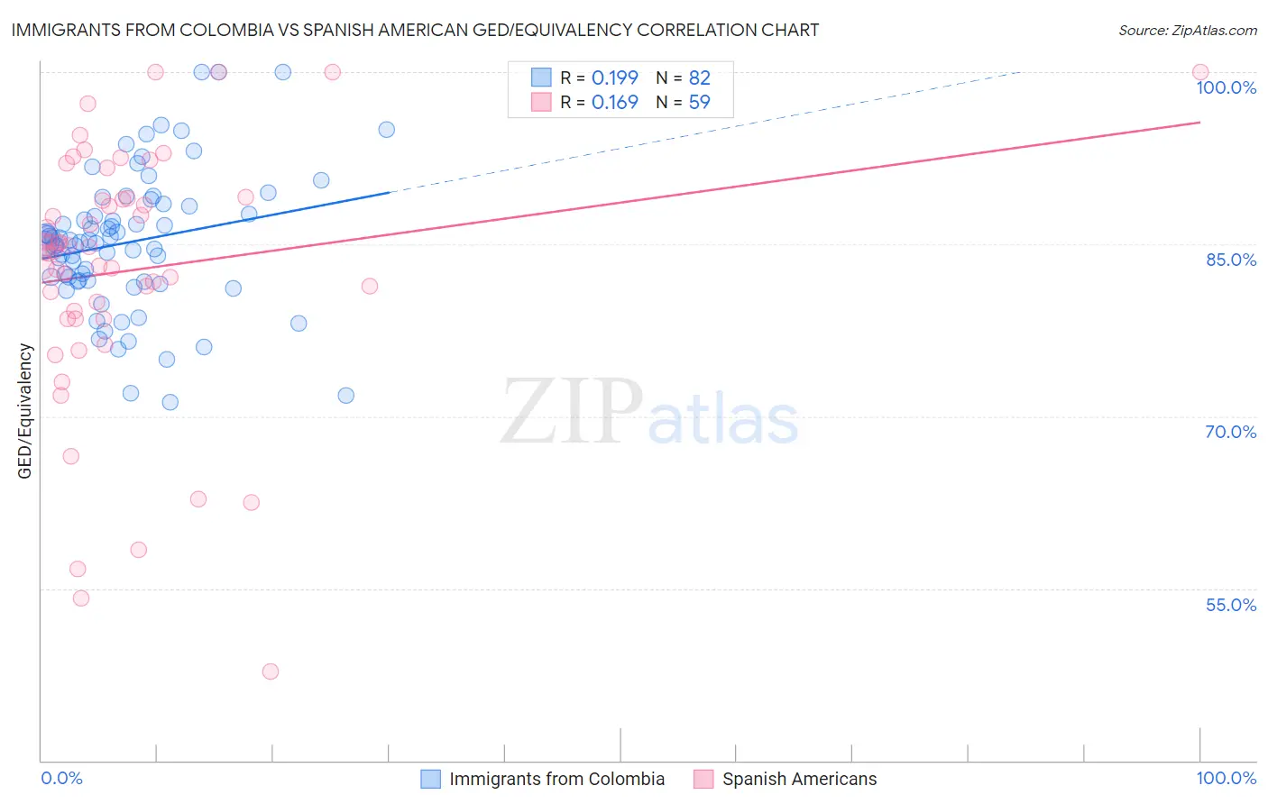 Immigrants from Colombia vs Spanish American GED/Equivalency
