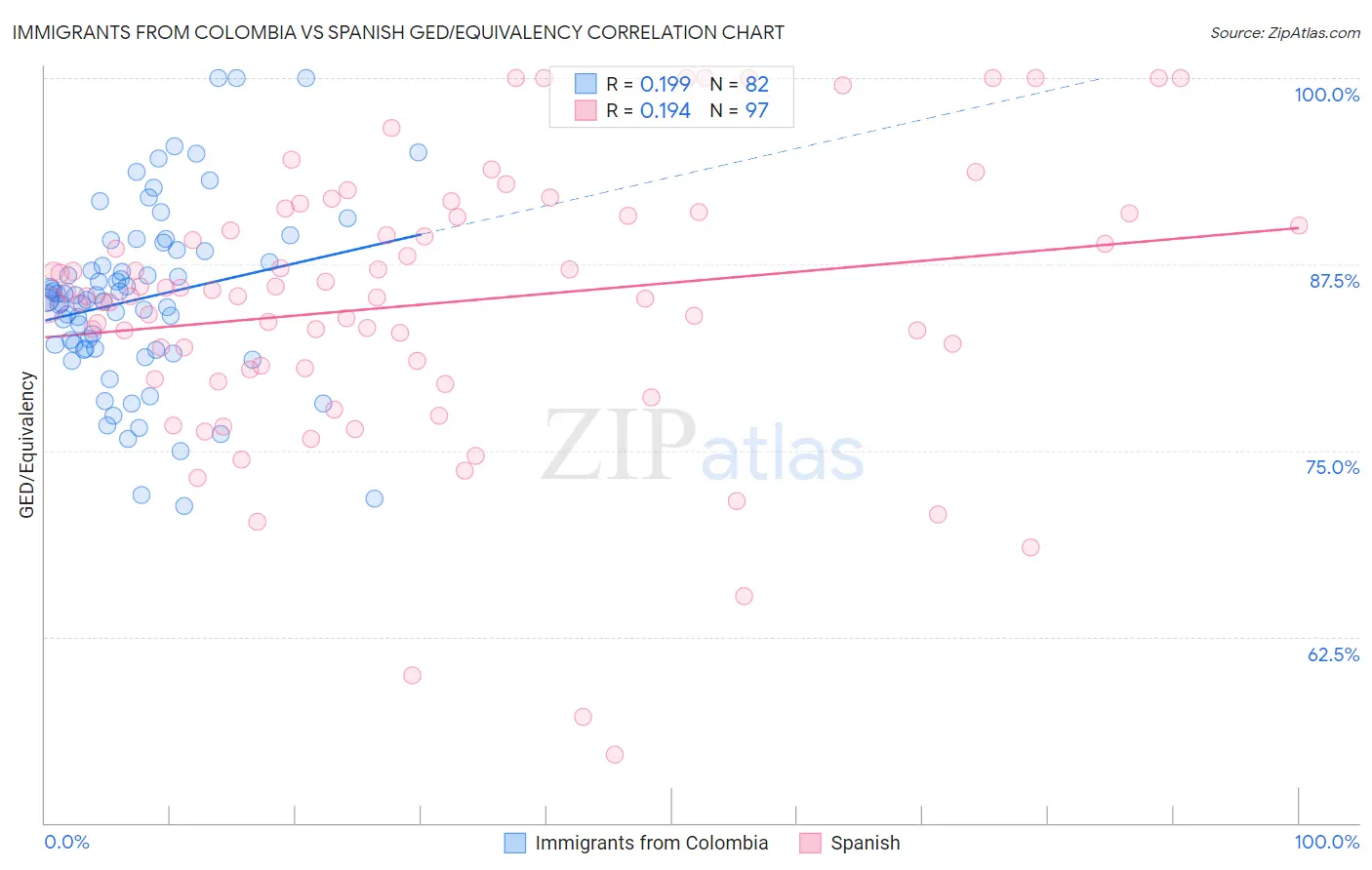Immigrants from Colombia vs Spanish GED/Equivalency