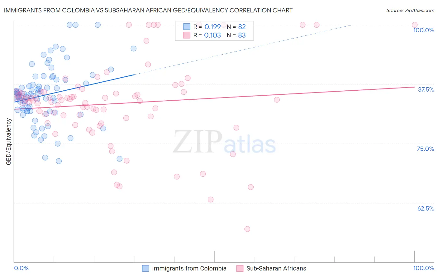 Immigrants from Colombia vs Subsaharan African GED/Equivalency