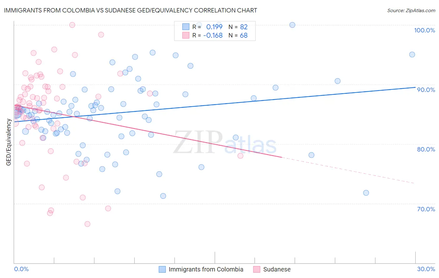 Immigrants from Colombia vs Sudanese GED/Equivalency