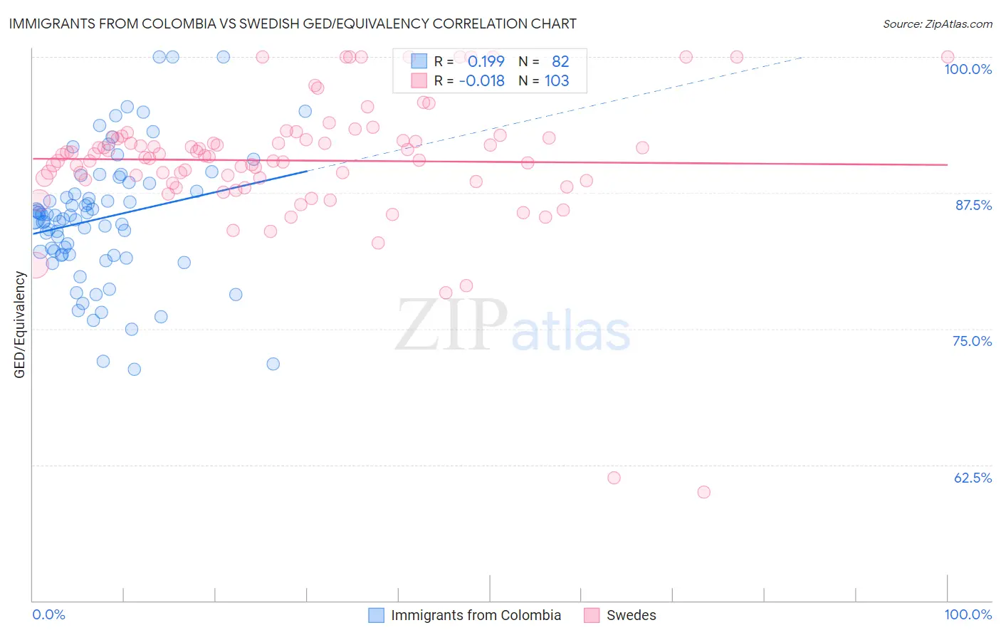 Immigrants from Colombia vs Swedish GED/Equivalency