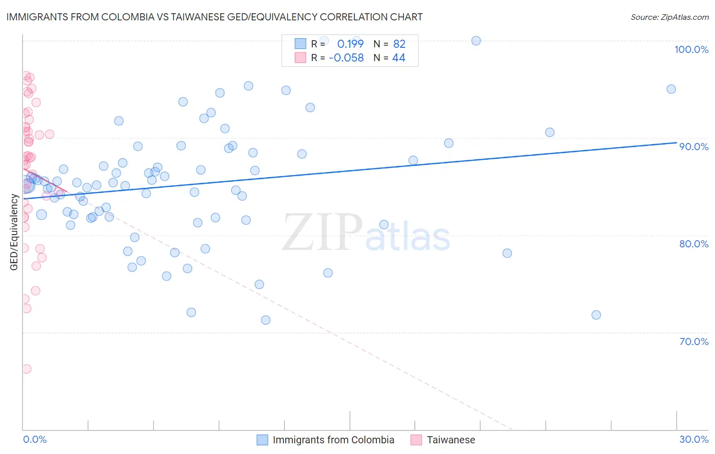 Immigrants from Colombia vs Taiwanese GED/Equivalency