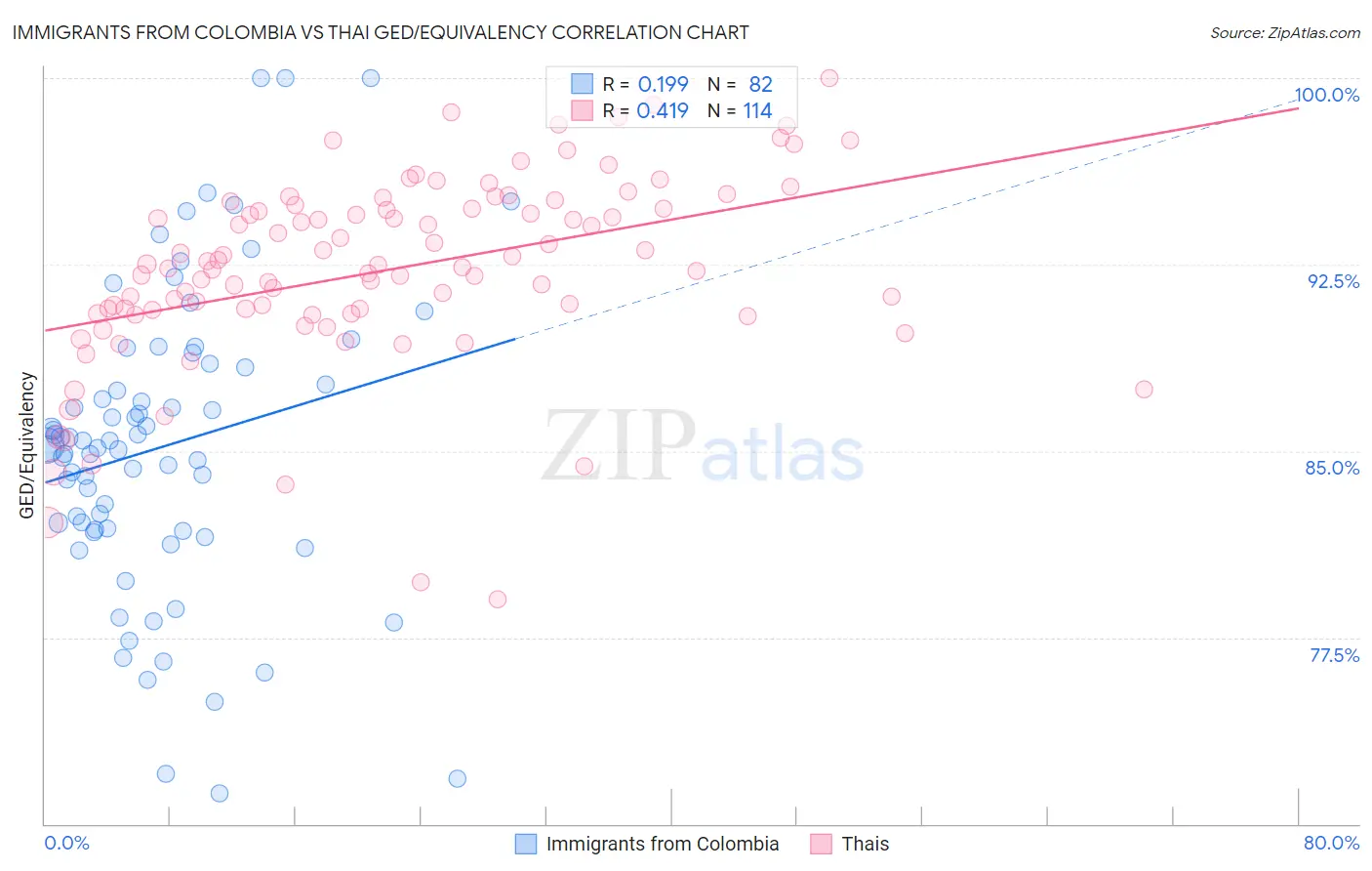 Immigrants from Colombia vs Thai GED/Equivalency
