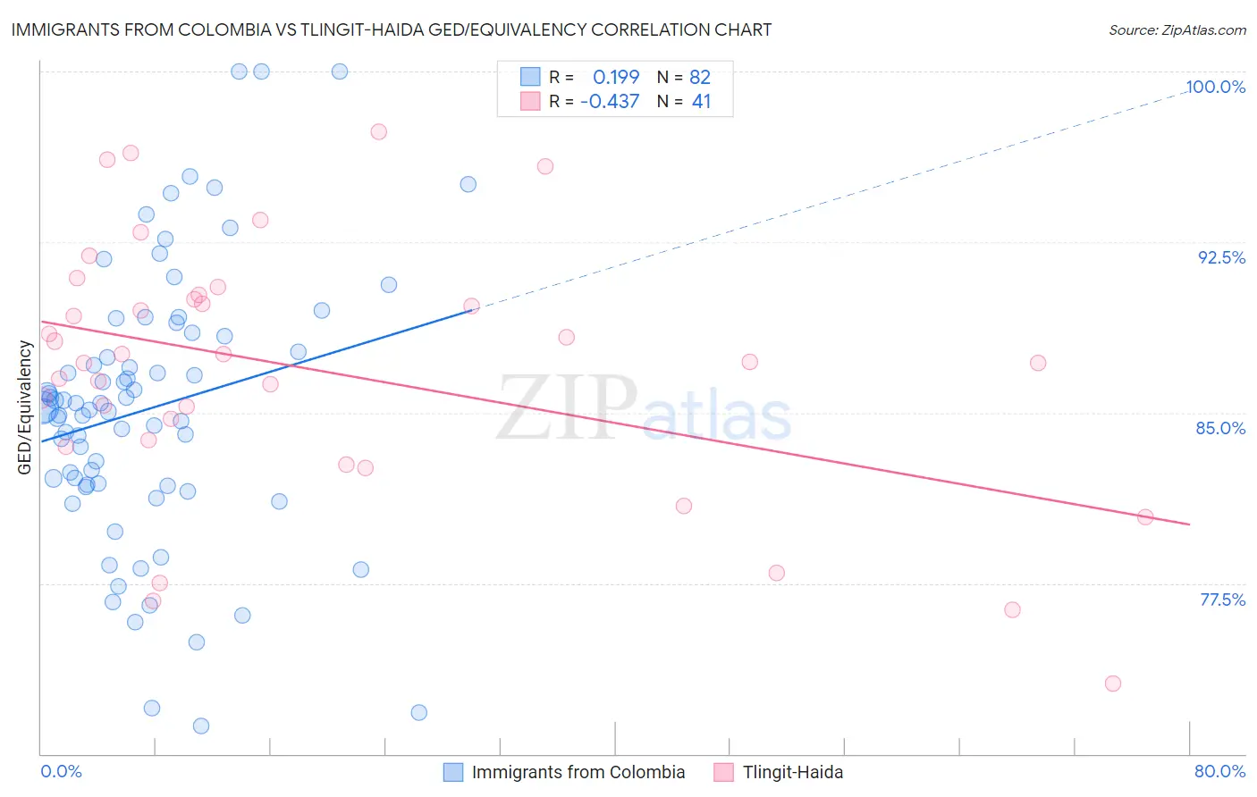 Immigrants from Colombia vs Tlingit-Haida GED/Equivalency