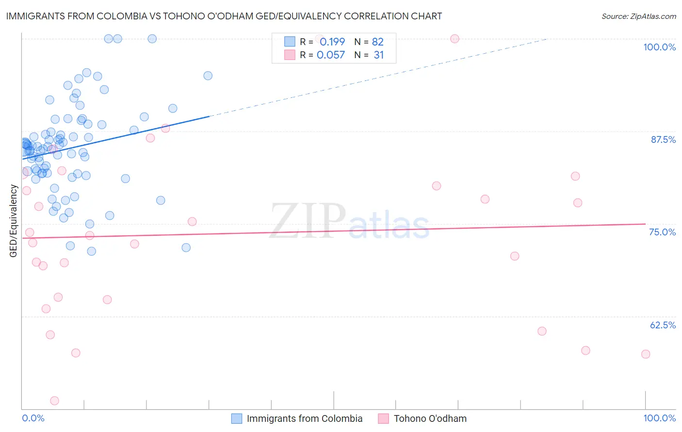 Immigrants from Colombia vs Tohono O'odham GED/Equivalency