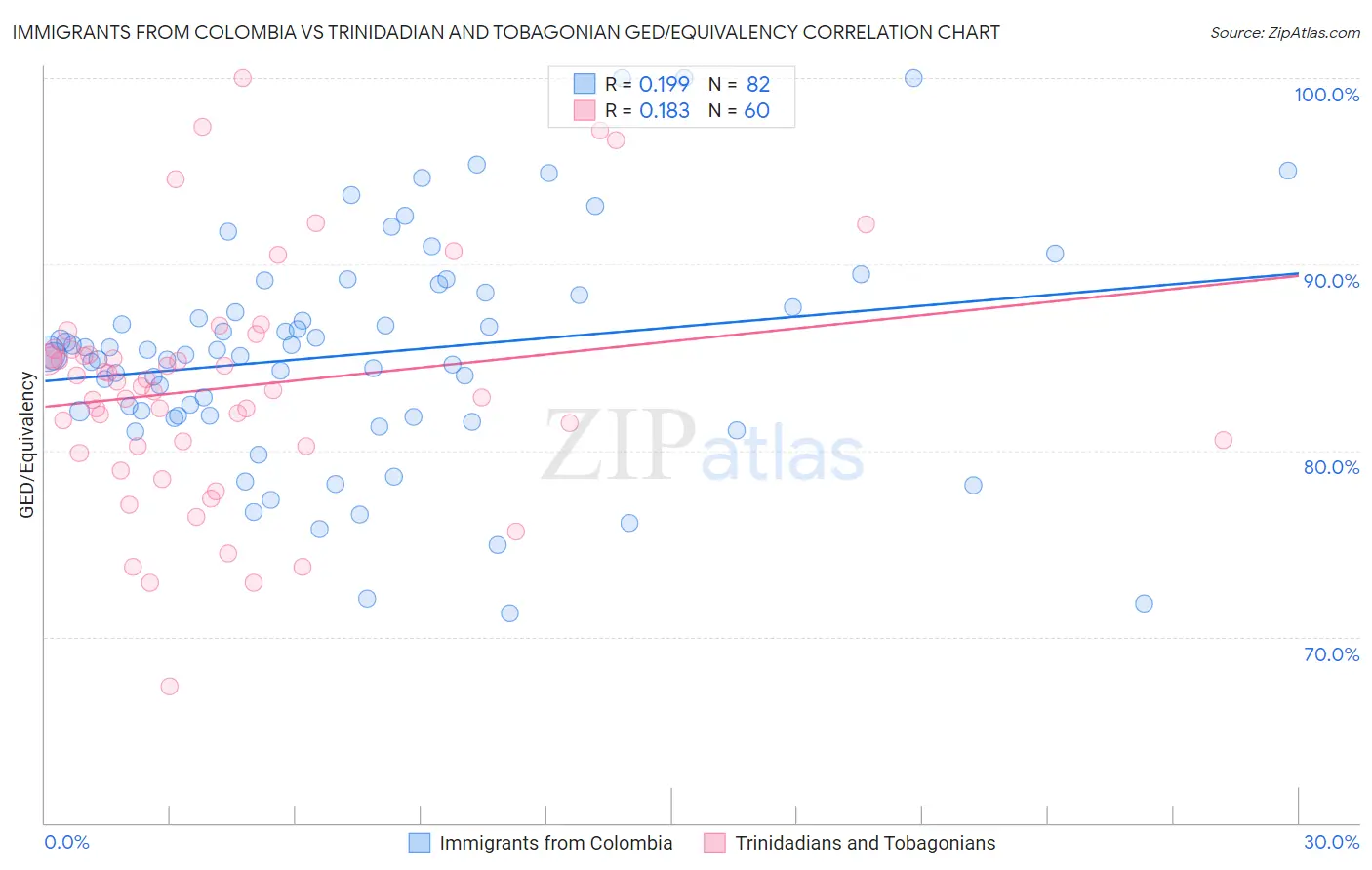 Immigrants from Colombia vs Trinidadian and Tobagonian GED/Equivalency