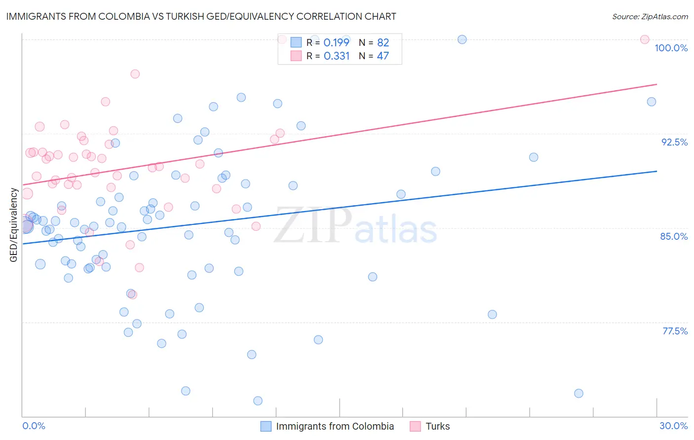 Immigrants from Colombia vs Turkish GED/Equivalency