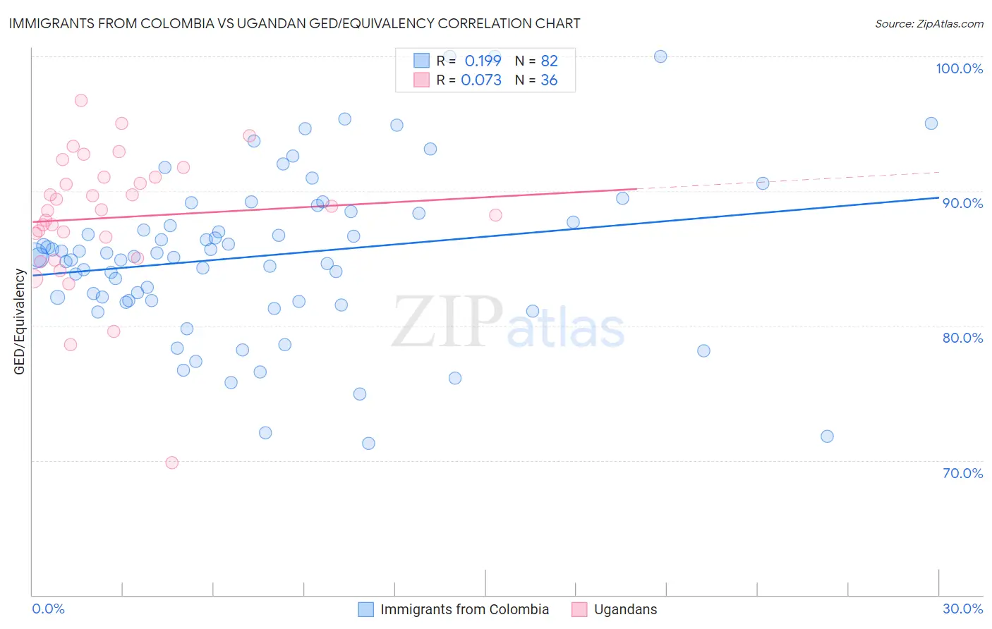 Immigrants from Colombia vs Ugandan GED/Equivalency