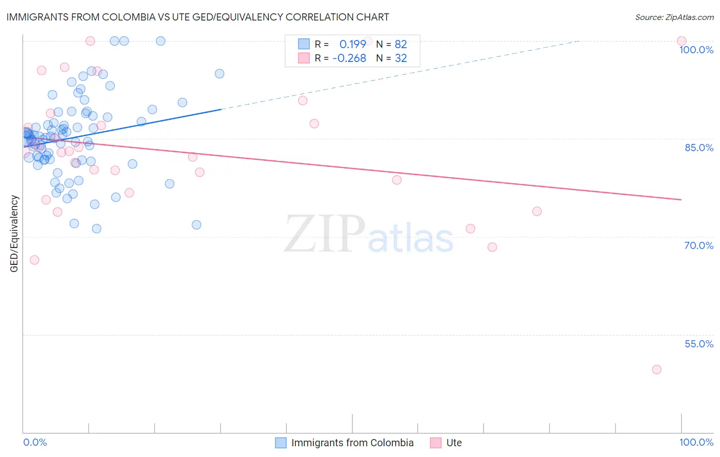 Immigrants from Colombia vs Ute GED/Equivalency