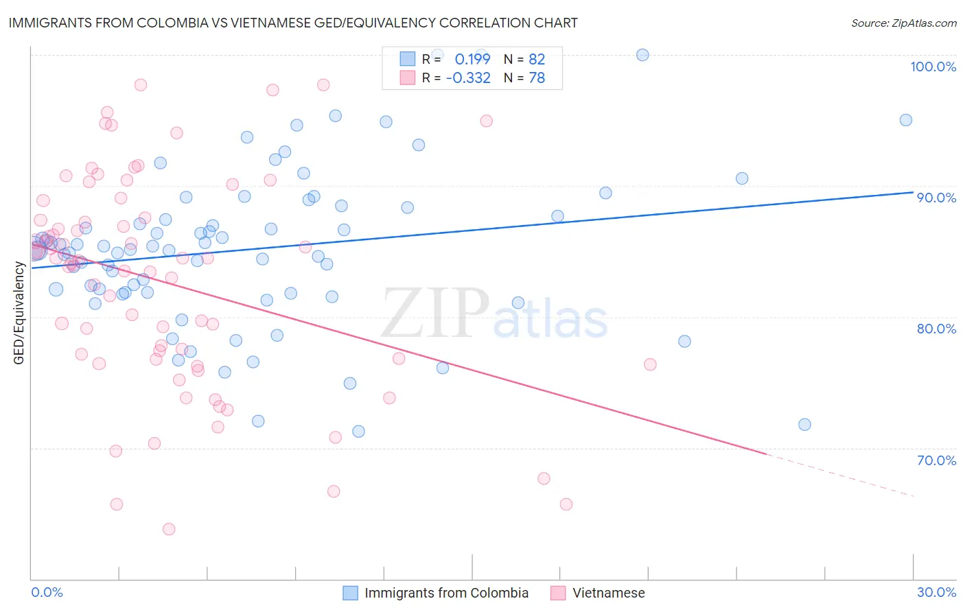 Immigrants from Colombia vs Vietnamese GED/Equivalency