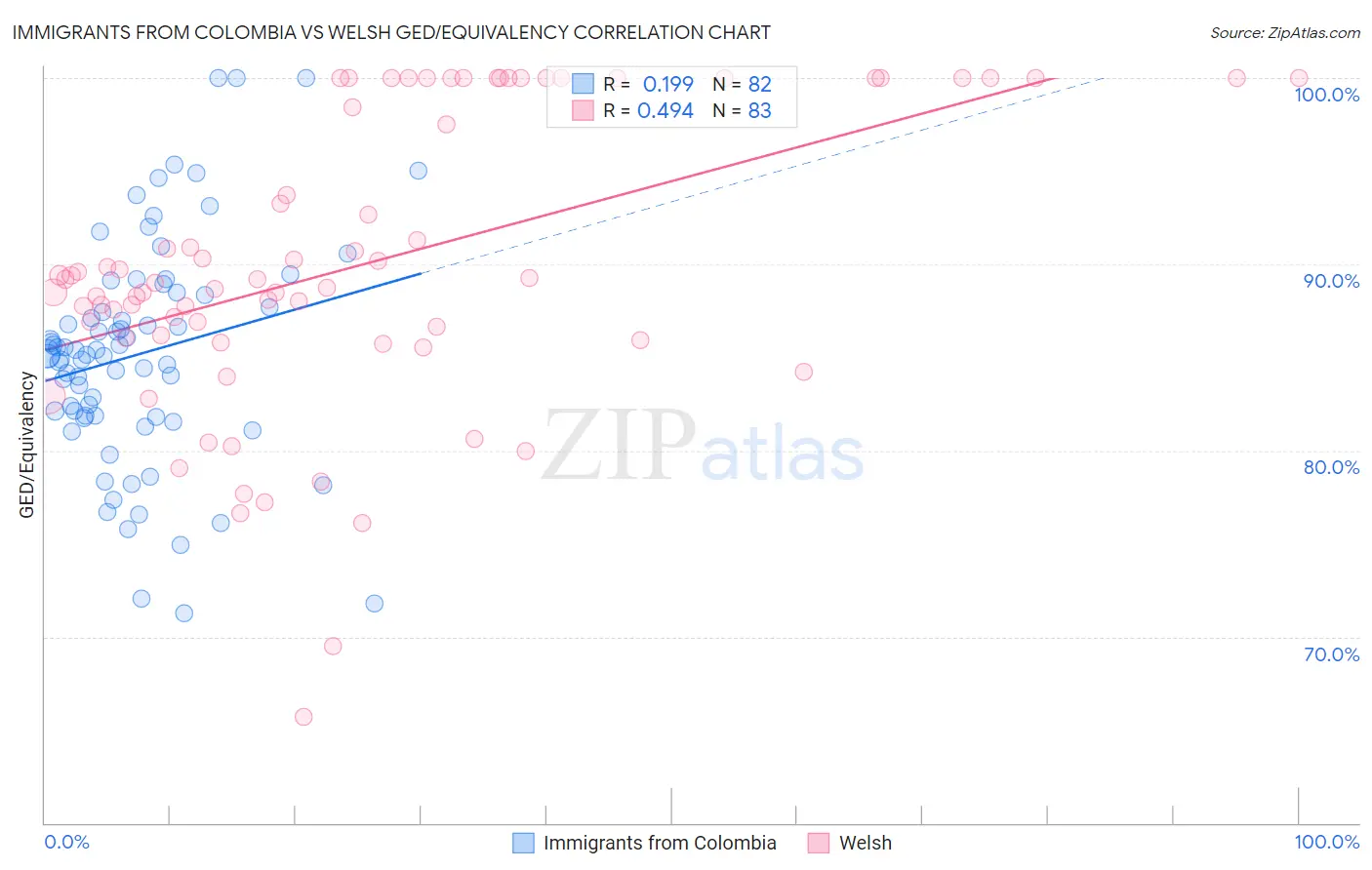 Immigrants from Colombia vs Welsh GED/Equivalency