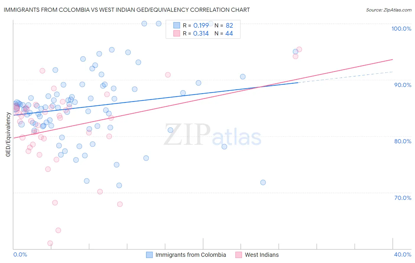 Immigrants from Colombia vs West Indian GED/Equivalency