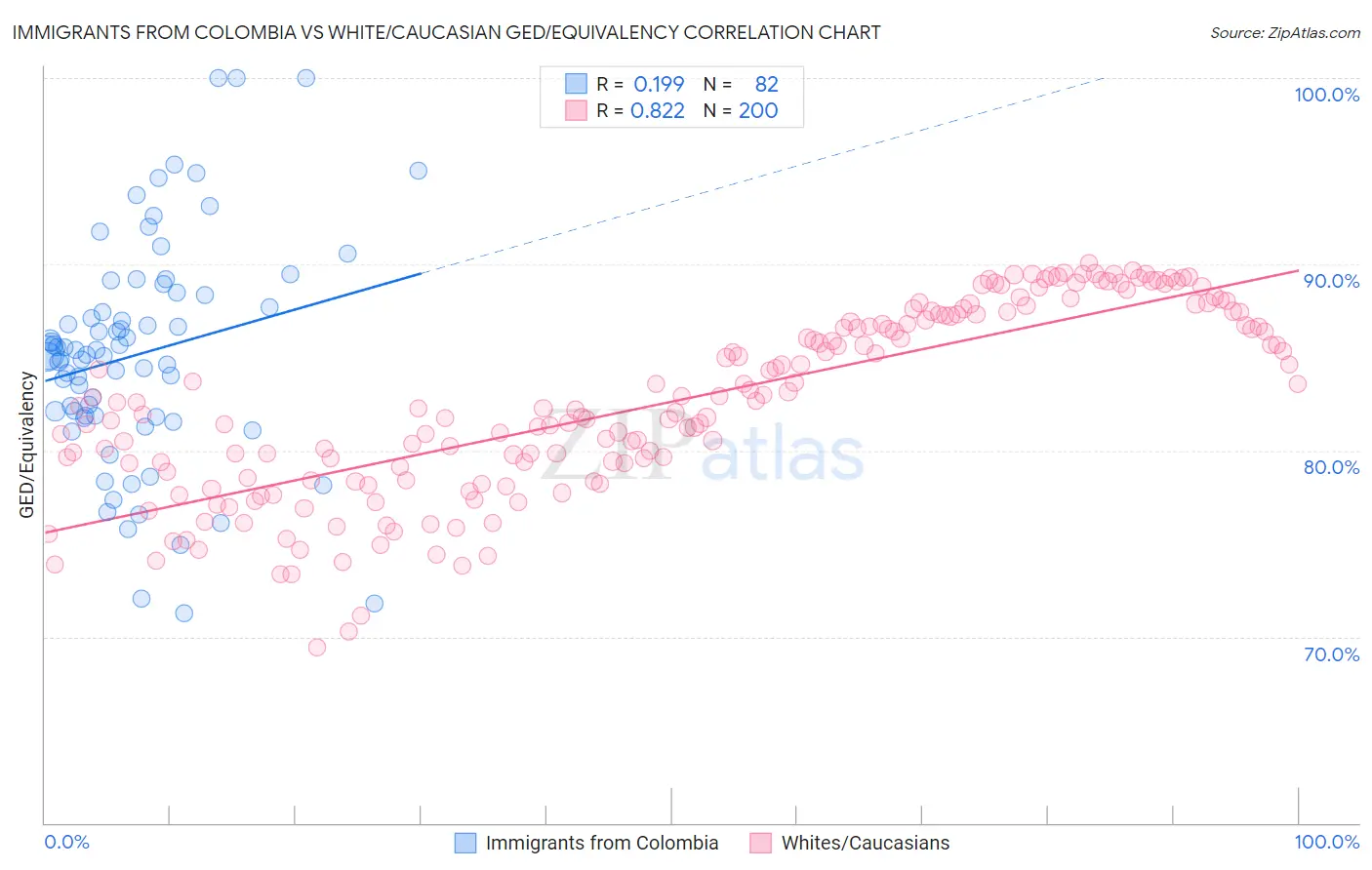 Immigrants from Colombia vs White/Caucasian GED/Equivalency