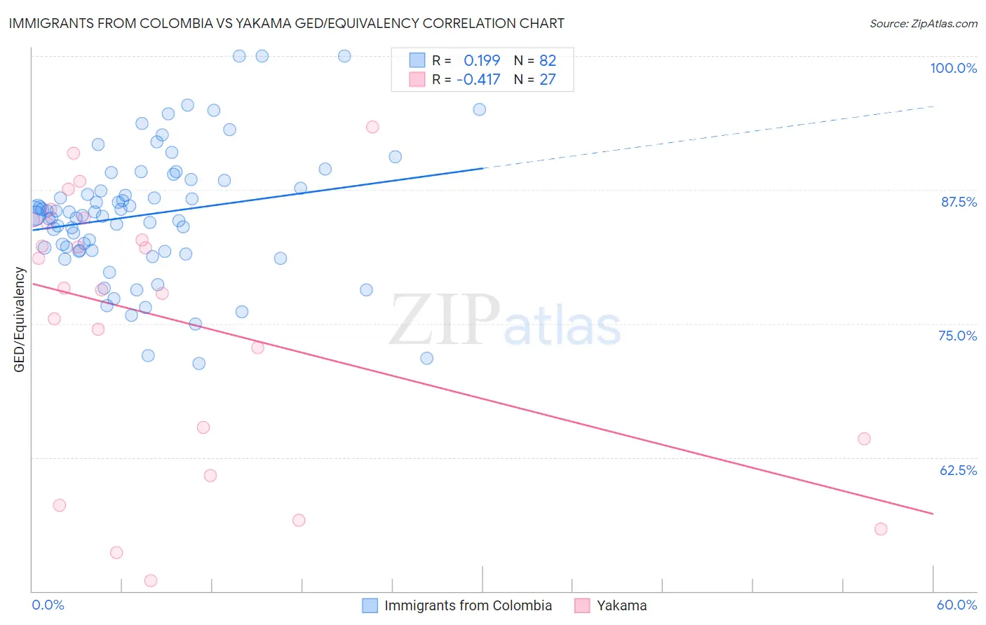 Immigrants from Colombia vs Yakama GED/Equivalency