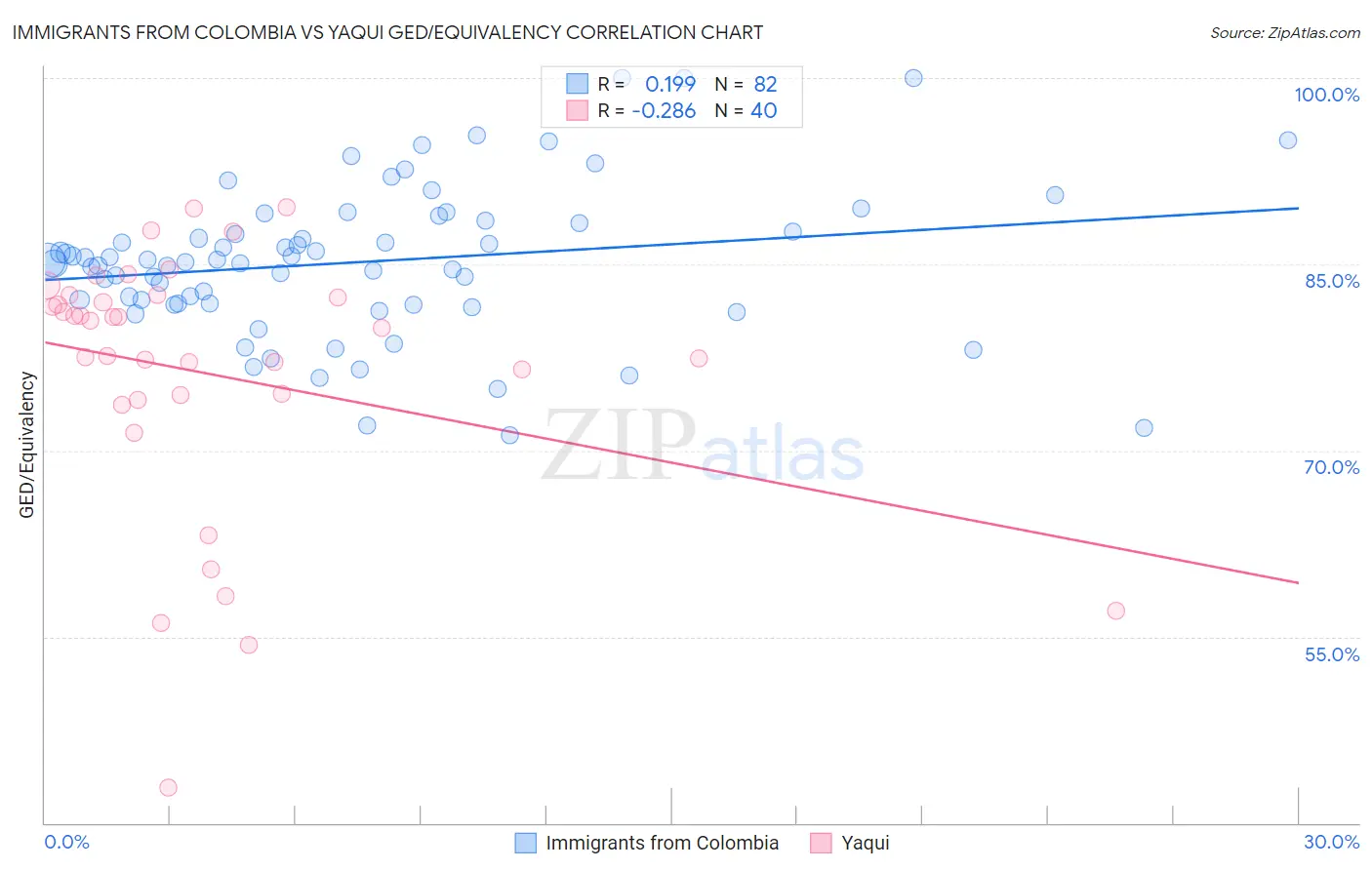 Immigrants from Colombia vs Yaqui GED/Equivalency