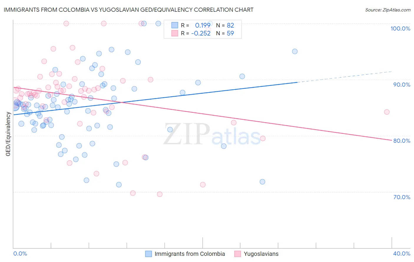 Immigrants from Colombia vs Yugoslavian GED/Equivalency