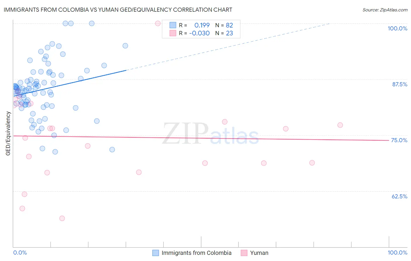 Immigrants from Colombia vs Yuman GED/Equivalency