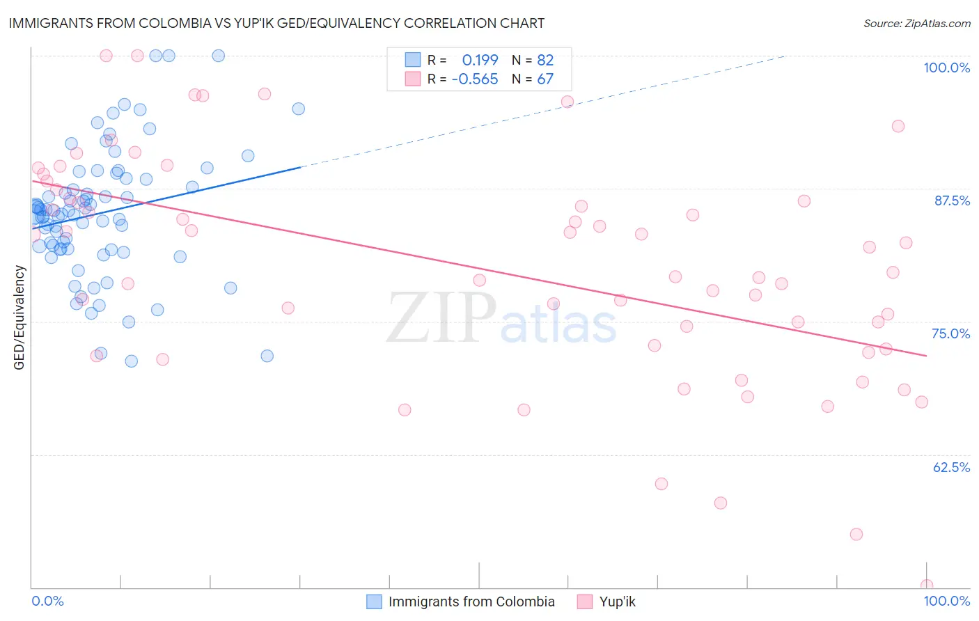 Immigrants from Colombia vs Yup'ik GED/Equivalency