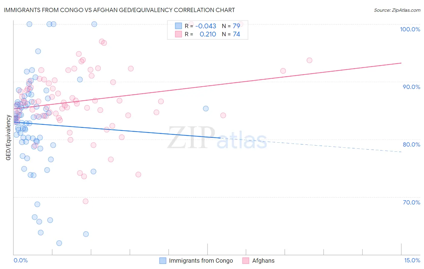 Immigrants from Congo vs Afghan GED/Equivalency