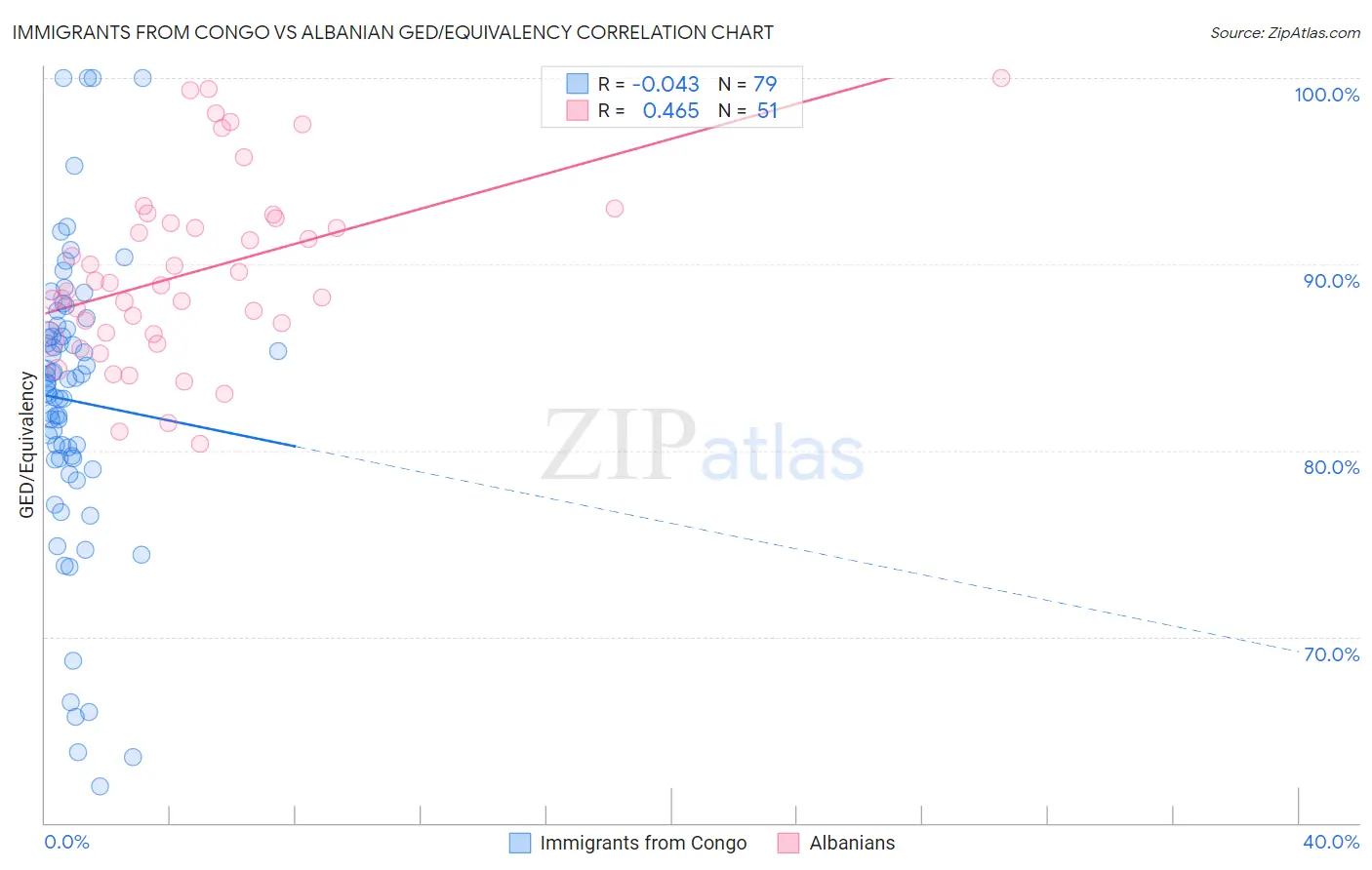Immigrants from Congo vs Albanian GED/Equivalency