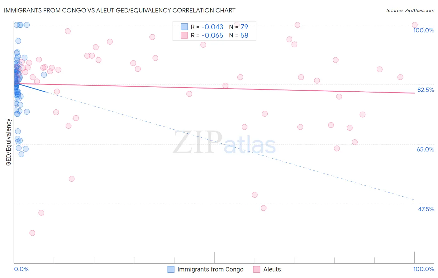 Immigrants from Congo vs Aleut GED/Equivalency