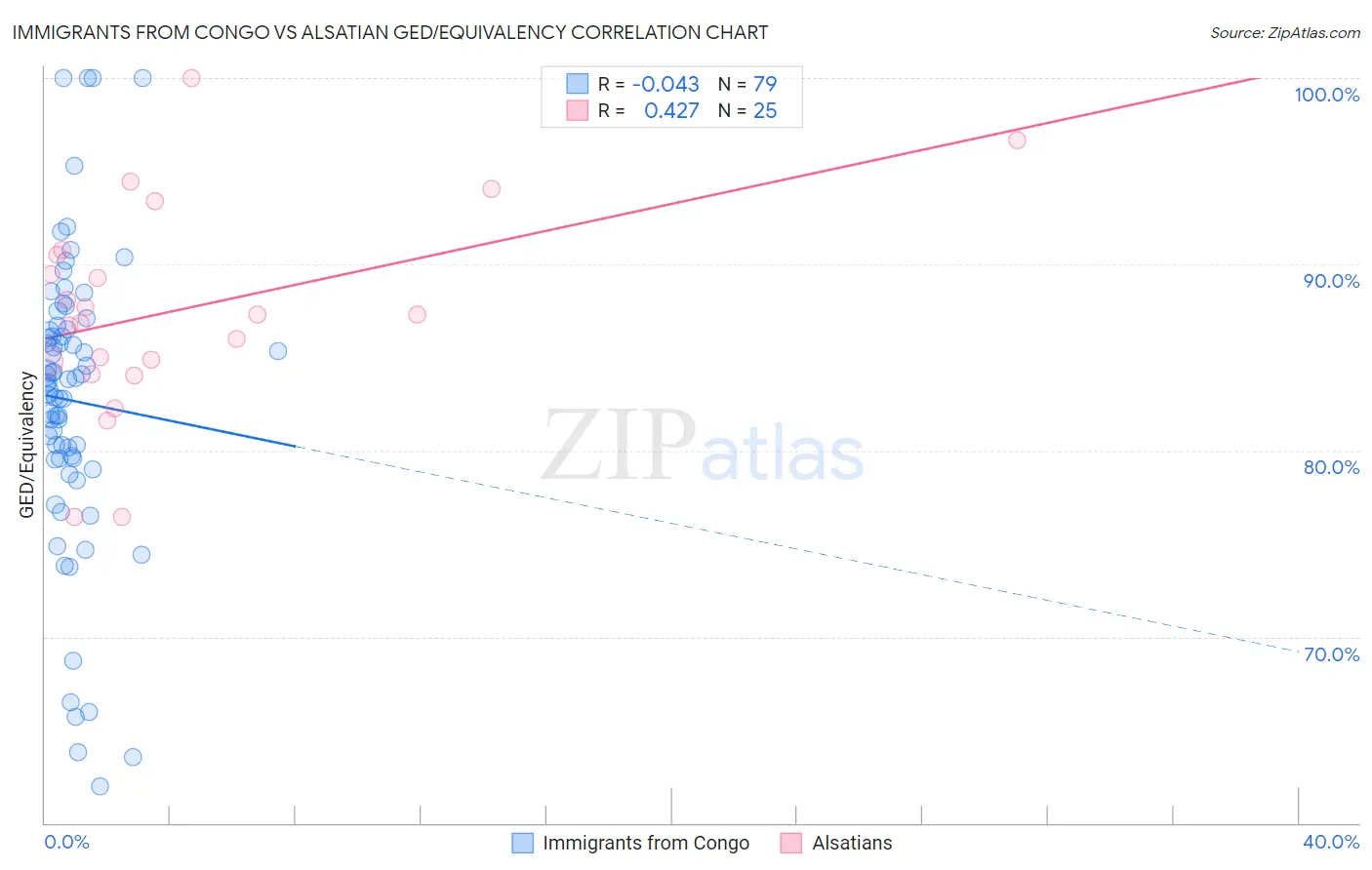 Immigrants from Congo vs Alsatian GED/Equivalency