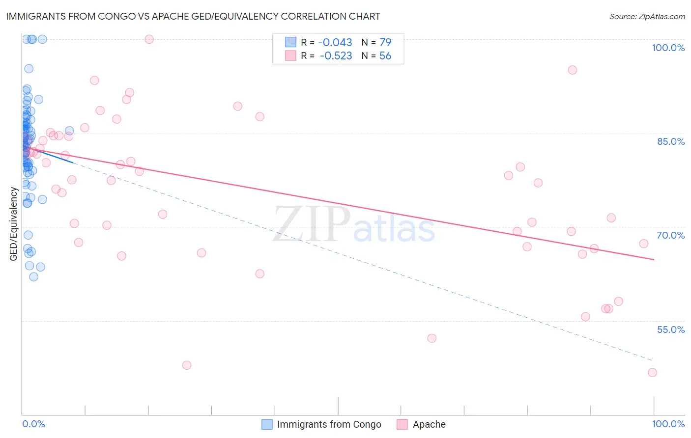 Immigrants from Congo vs Apache GED/Equivalency