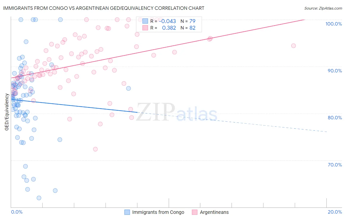 Immigrants from Congo vs Argentinean GED/Equivalency