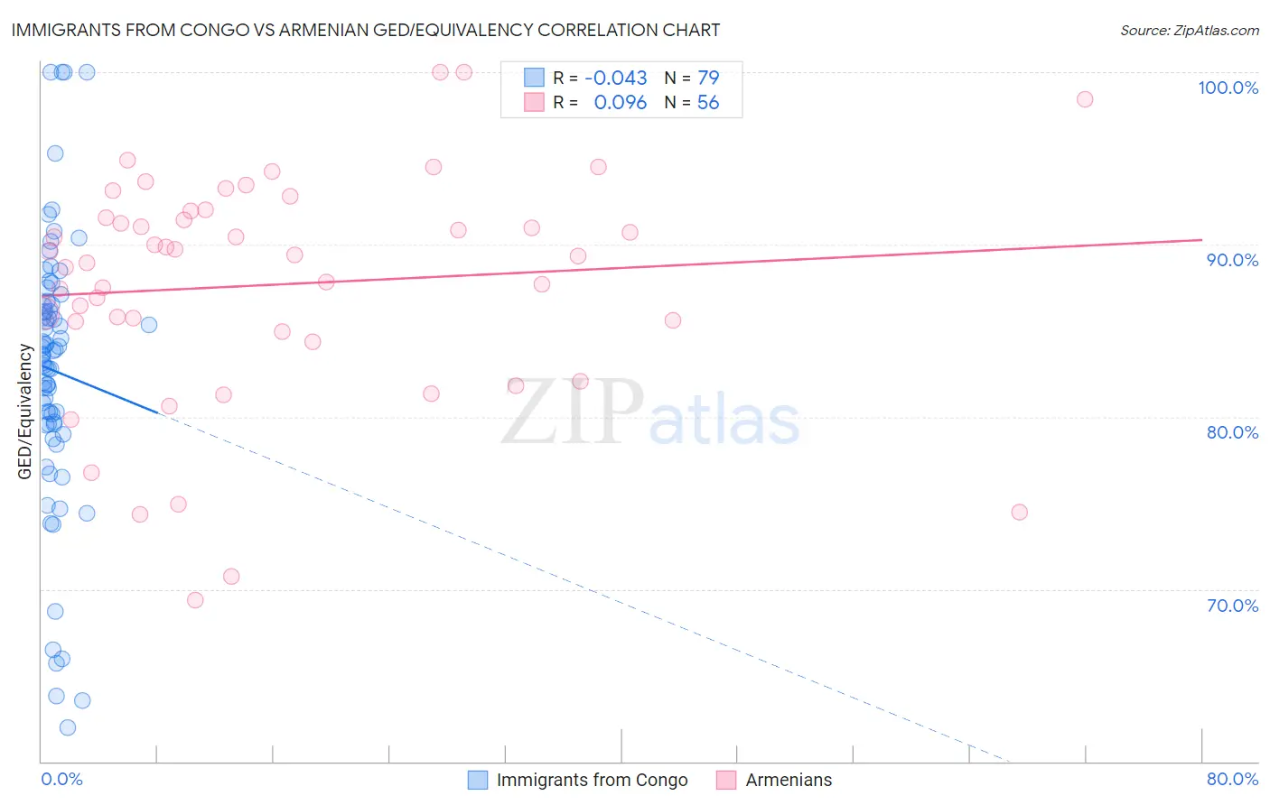 Immigrants from Congo vs Armenian GED/Equivalency