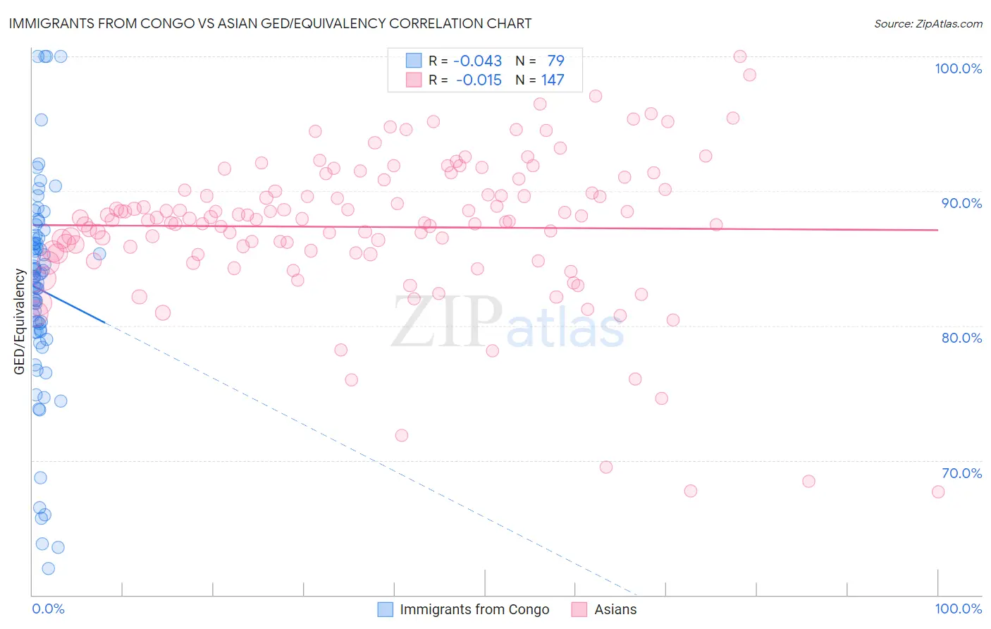 Immigrants from Congo vs Asian GED/Equivalency