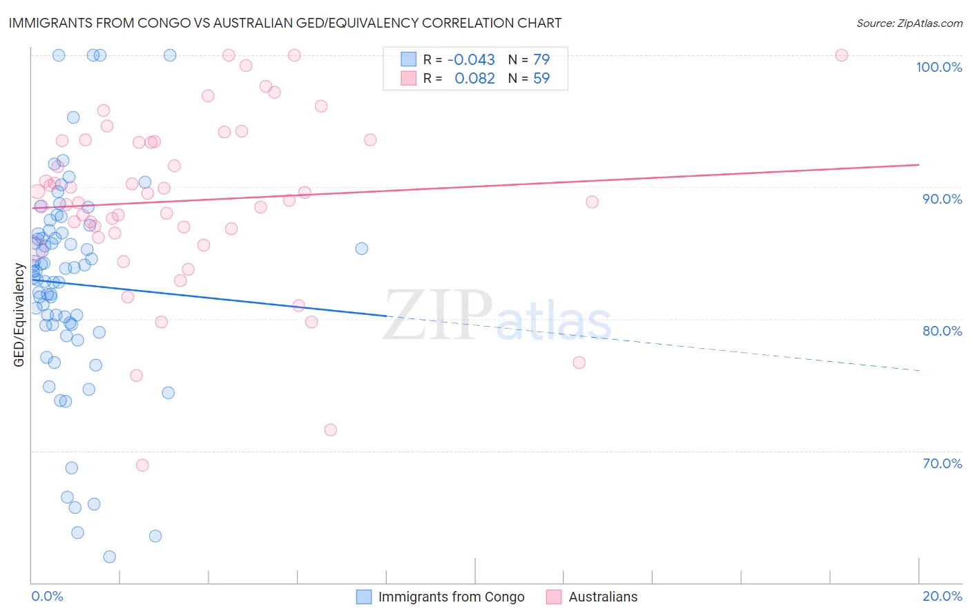 Immigrants from Congo vs Australian GED/Equivalency