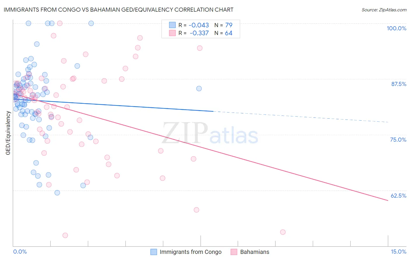 Immigrants from Congo vs Bahamian GED/Equivalency