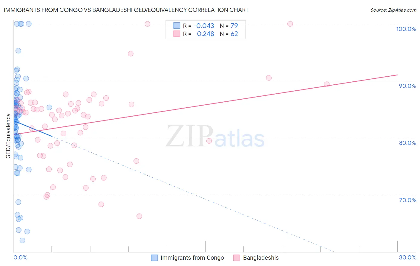 Immigrants from Congo vs Bangladeshi GED/Equivalency