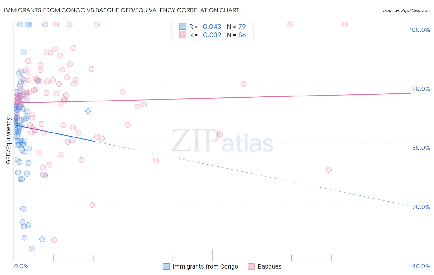 Immigrants from Congo vs Basque GED/Equivalency