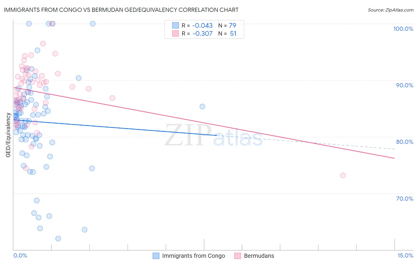 Immigrants from Congo vs Bermudan GED/Equivalency