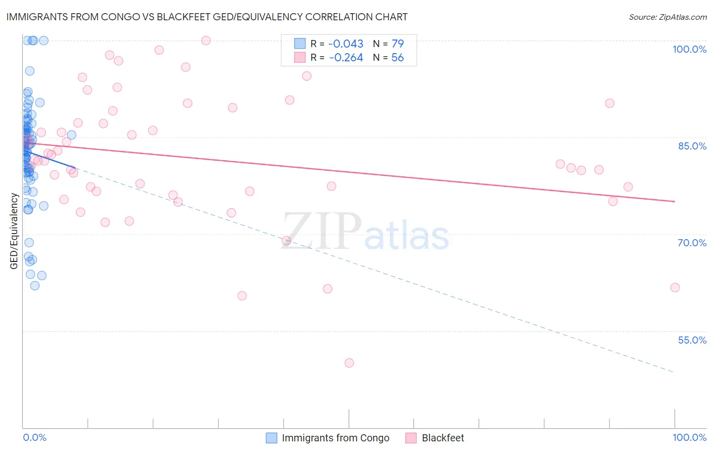 Immigrants from Congo vs Blackfeet GED/Equivalency