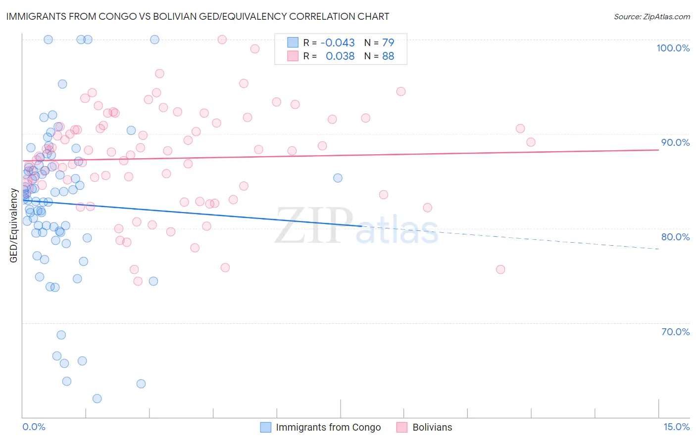 Immigrants from Congo vs Bolivian GED/Equivalency